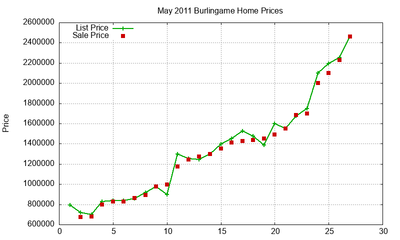 Burlingame Homes Just Sold 2011-05 Burlingame Homes Just Sold 2011-05