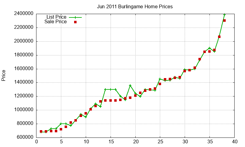 Burlingame Homes Just Sold 2011-06 Burlingame Homes Just Sold 2011-06