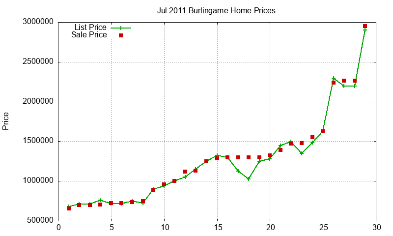 Burlingame Homes Just Sold 2011-07 Burlingame Homes Just Sold 2011-07