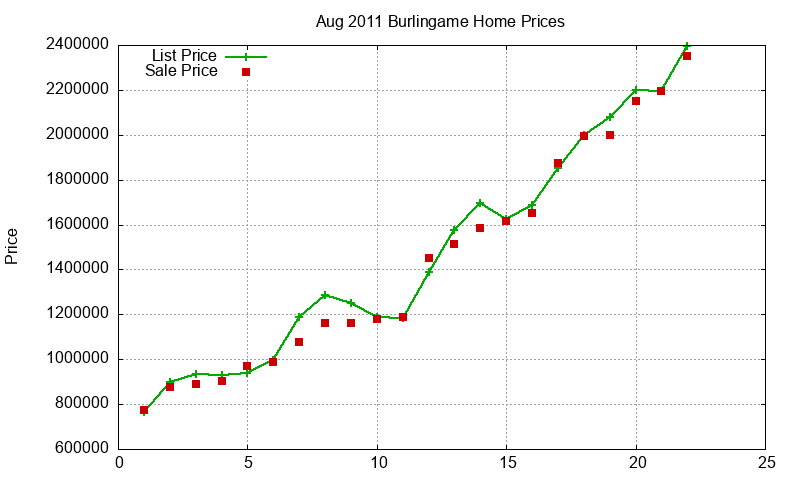 Burlingame Homes Just Sold 2011-08 Burlingame Homes Just Sold 2011-08