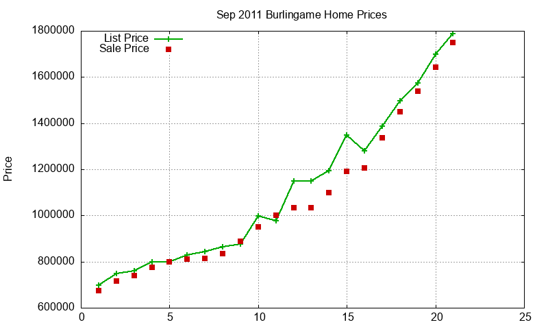 Burlingame Homes Just Sold 2011-09