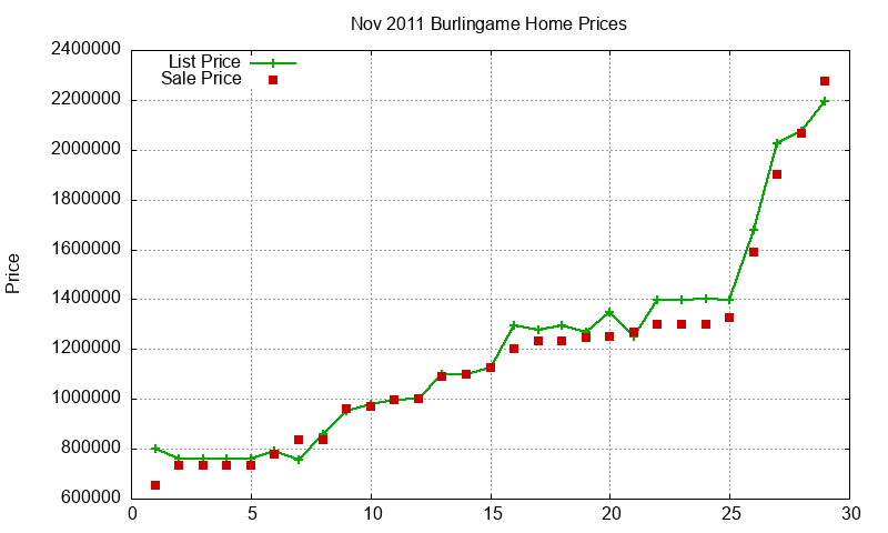 Burlingame Homes Just Sold 2011-11 Burlingame Homes Just Sold 2011-11