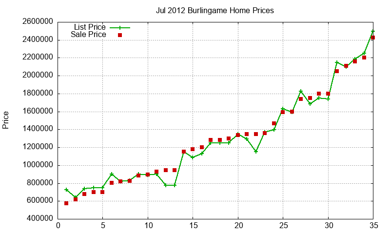 Burlingame Homes Just Sold 2012-07 Burlingame Homes Just Sold 2012-07