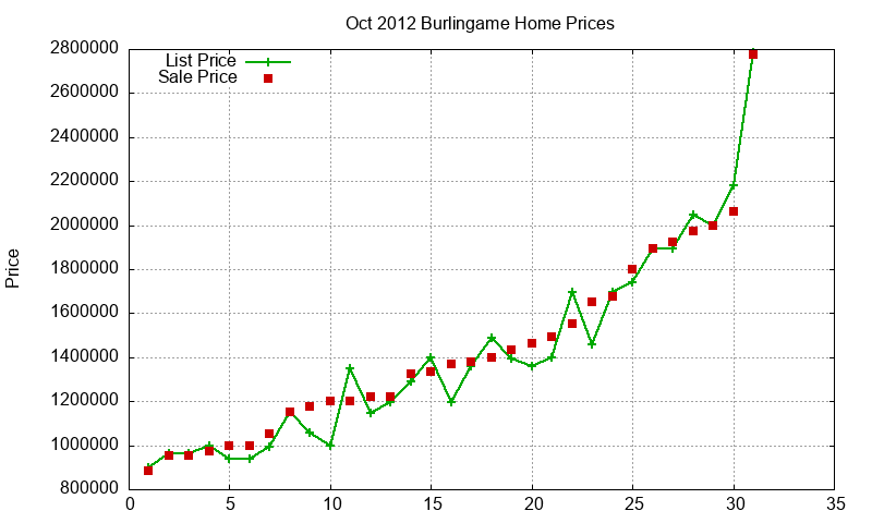 Burlingame Homes Just Sold 2012-10 Burlingame Homes Just Sold 2012-10