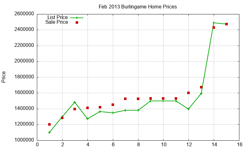 Burlingame Homes Just Sold 2013-02 Burlingame Homes Just Sold 2013-02