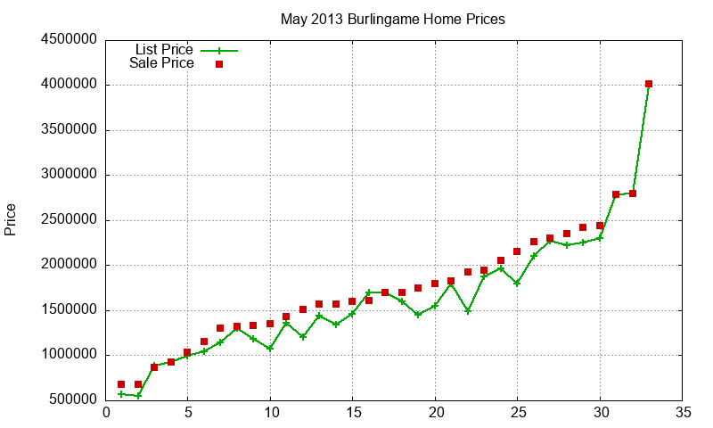 Burlingame Homes Just Sold 2013-05 Burlingame Homes Just Sold 2013-05