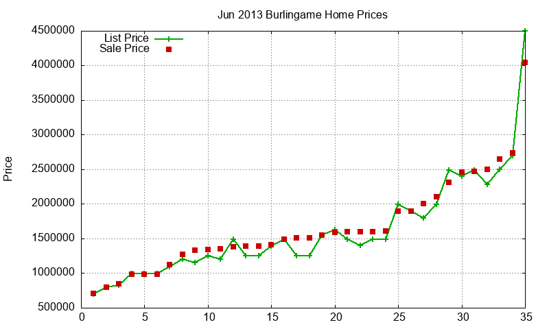 Burlingame Homes Just Sold 2013-06 Burlingame Homes Just Sold 2013-06