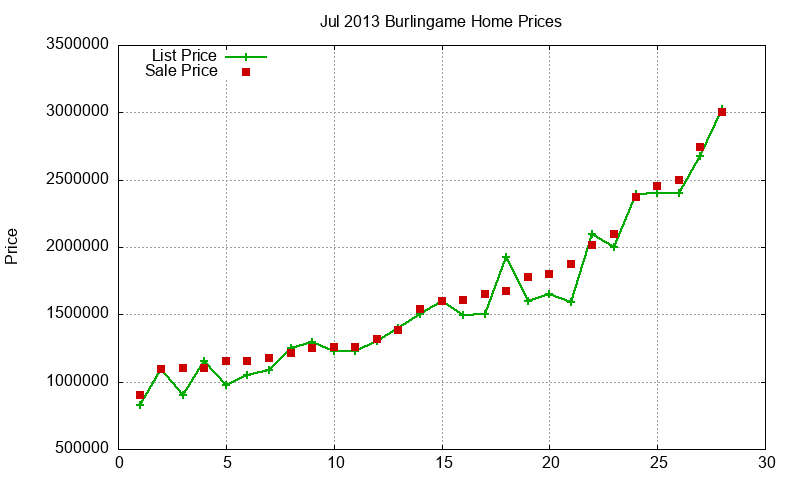 Burlingame Homes Just Sold 2013-07 Burlingame Homes Just Sold 2013-07