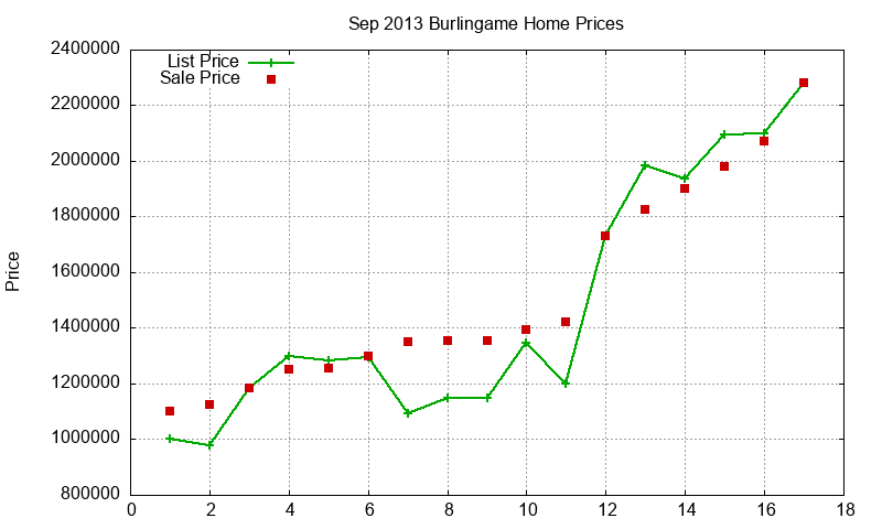 Burlingame Homes Just Sold 2013-09