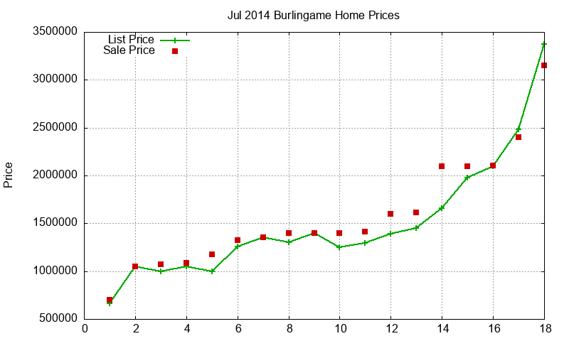 Burlingame Homes Just Sold 2014-07 Burlingame Homes Just Sold 2014-07