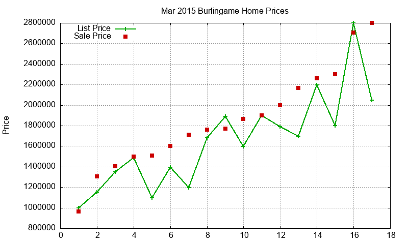 Burlingame Homes Just Sold 2015-03