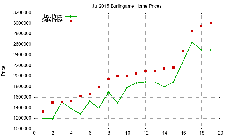 Burlingame Homes Just Sold 2015-07 Burlingame Homes Just Sold 2015-07
