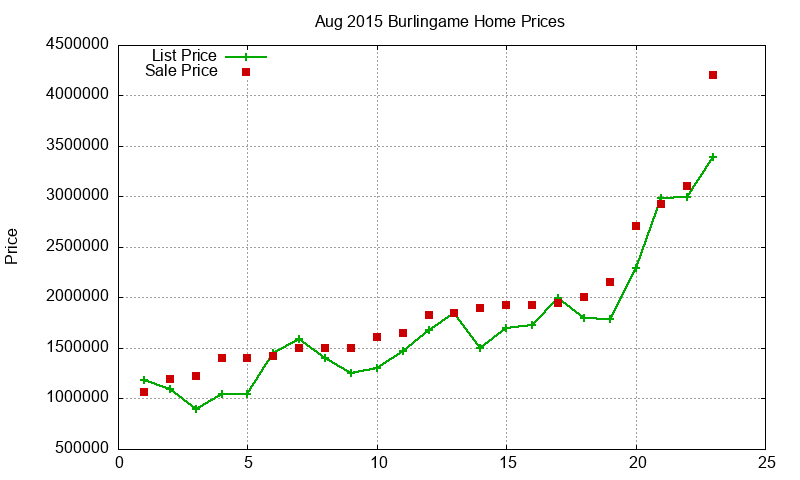 Burlingame Homes Just Sold 2015-08 Burlingame Homes Just Sold 2015-08