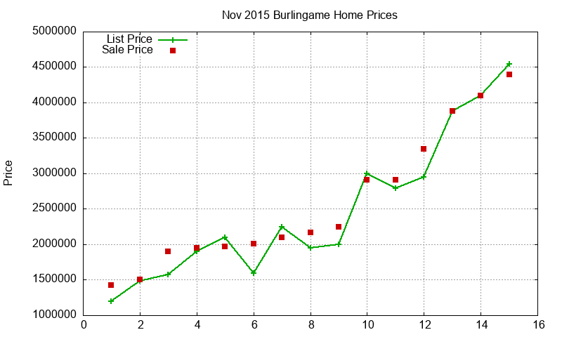 Burlingame Homes Just Sold 2015-11