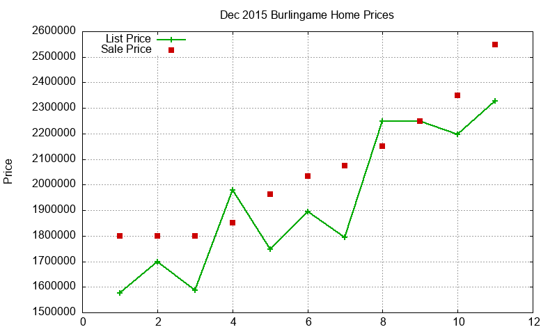 Burlingame Homes Just Sold 2015-12