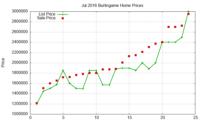 Burlingame Homes Just Sold 2016-07 Burlingame Homes Just Sold 2016-07