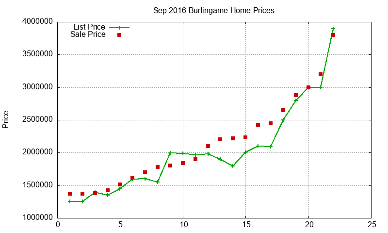 Burlingame Homes Just Sold 2016-09