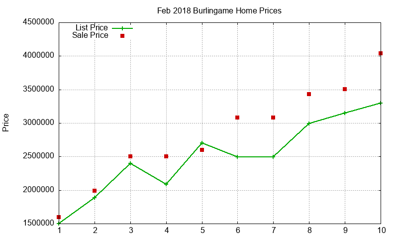 Burlingame Homes Just Sold 2018-02