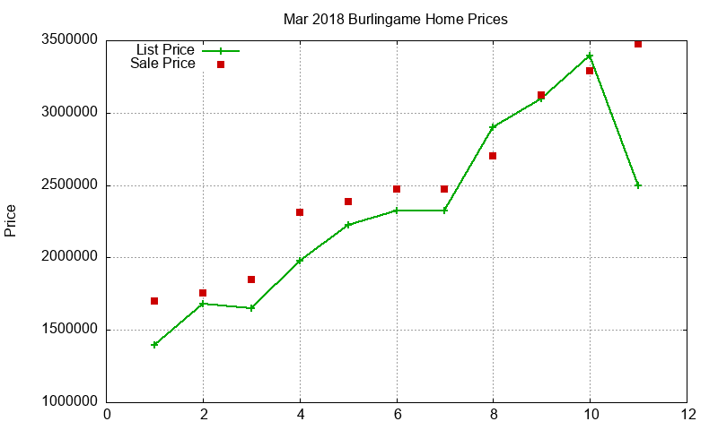 Burlingame Homes Just Sold 2018-03