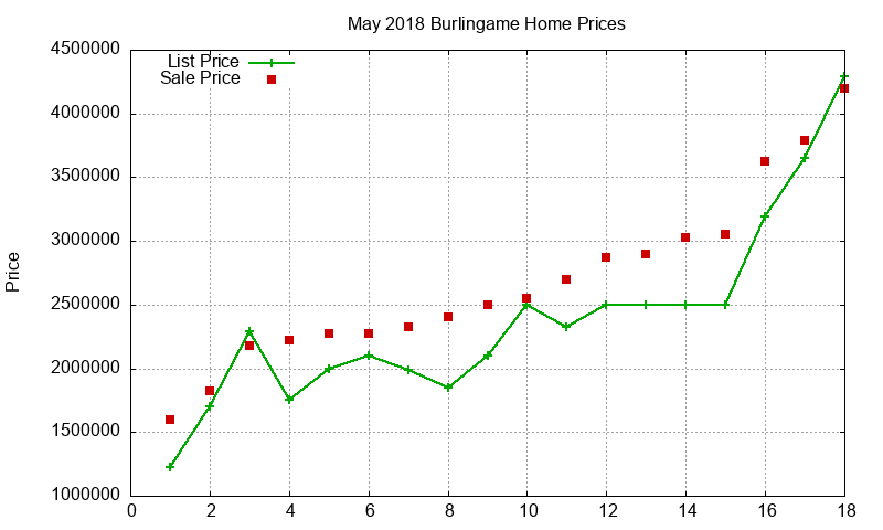 Burlingame Homes Just Sold 2018-05