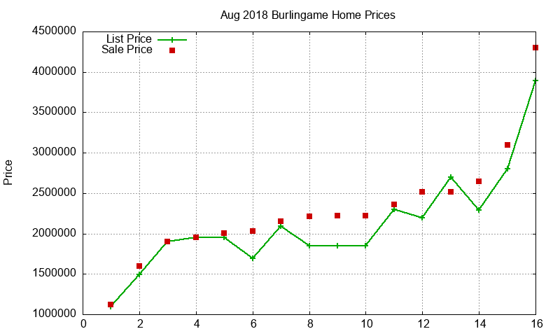 Burlingame Homes Just Sold 2018-08
