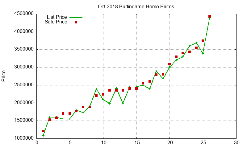 Burlingame Homes Just Sold 2018-10