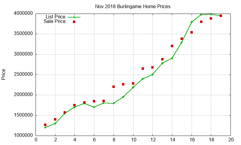 Burlingame Homes Just Sold 2018-11