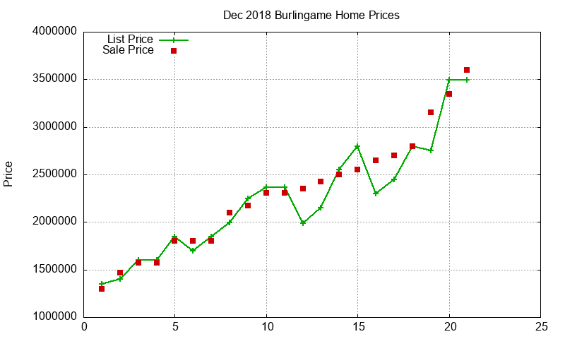 Burlingame Homes Just Sold 2018-12