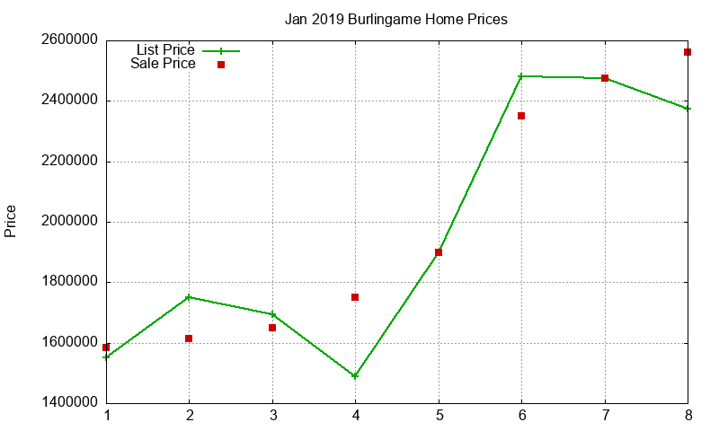 Burlingame Homes Just Sold 2019-01