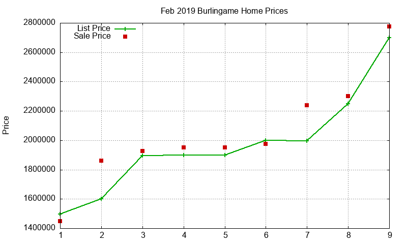 Burlingame Homes Just Sold 2019-02
