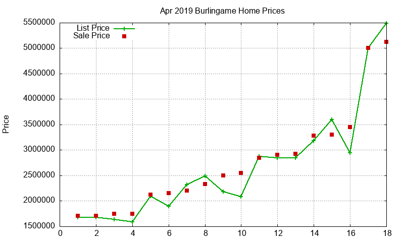 Burlingame Homes Just Sold 2019-04