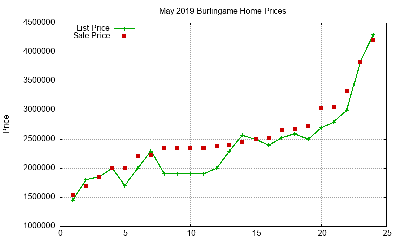 Burlingame Homes Just Sold 2019-05