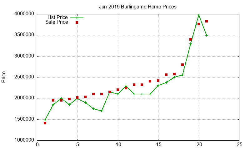 Burlingame Homes Just Sold 2019-06