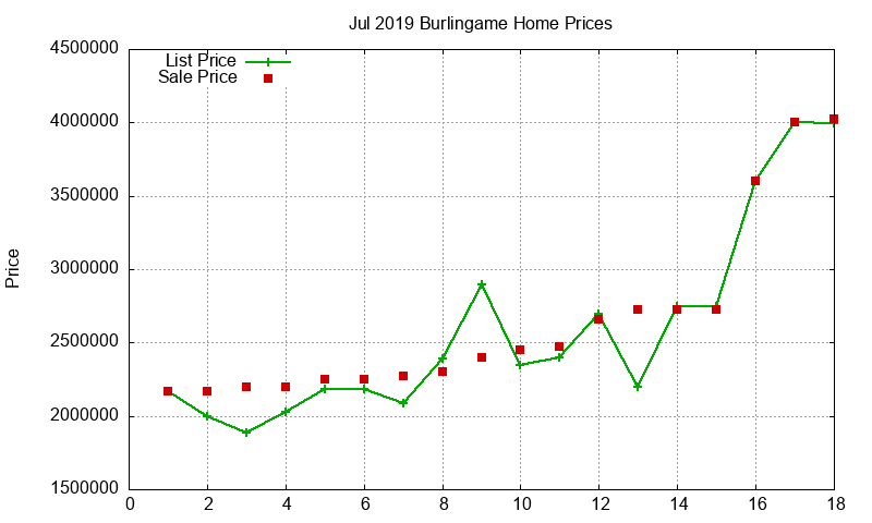 Burlingame Homes Just Sold 2019-07