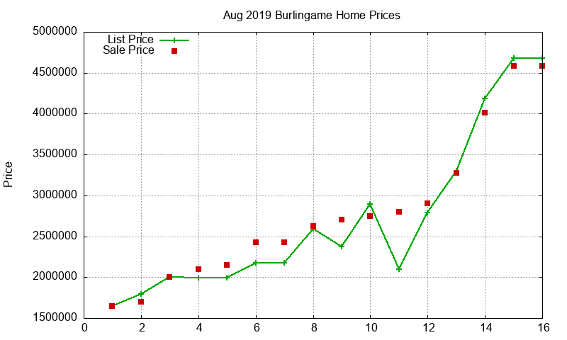 Burlingame Homes Just Sold 2019-08