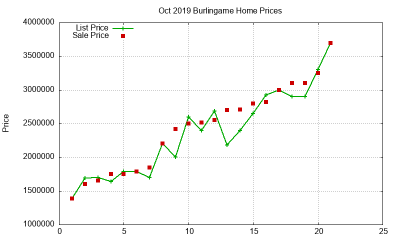 Burlingame Homes Just Sold 2019-10