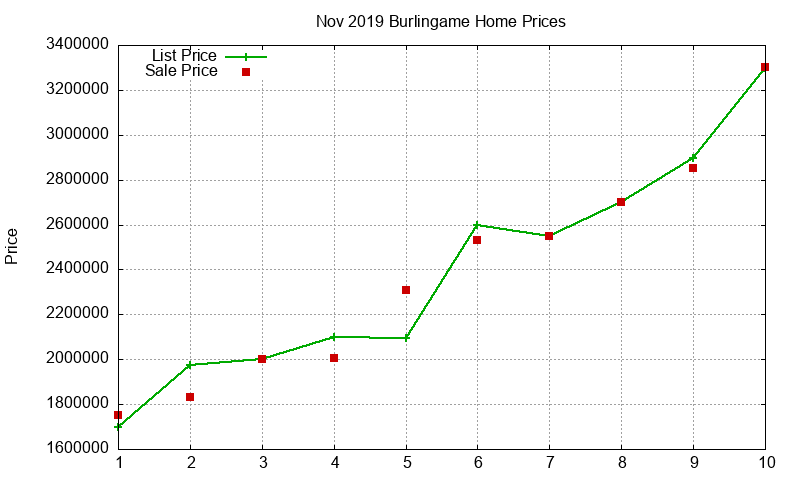 Burlingame Homes Just Sold 2019-11