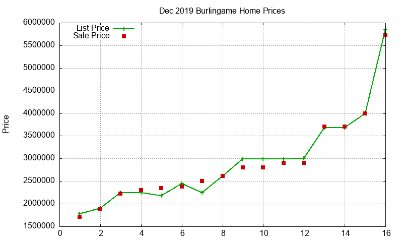 Burlingame Homes Just Sold 2019-12