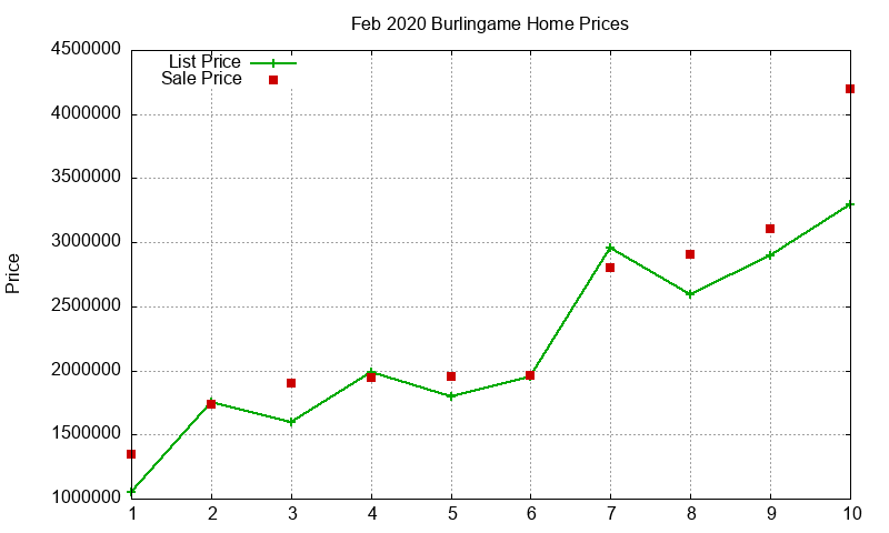 Burlingame Homes Just Sold 2020-02