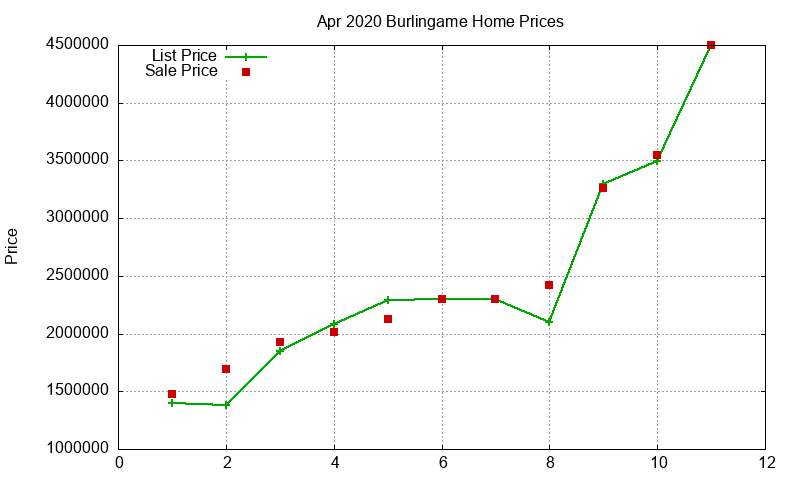 Burlingame Homes Just Sold 2020-04