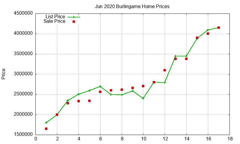 Burlingame Homes Just Sold 2020-06