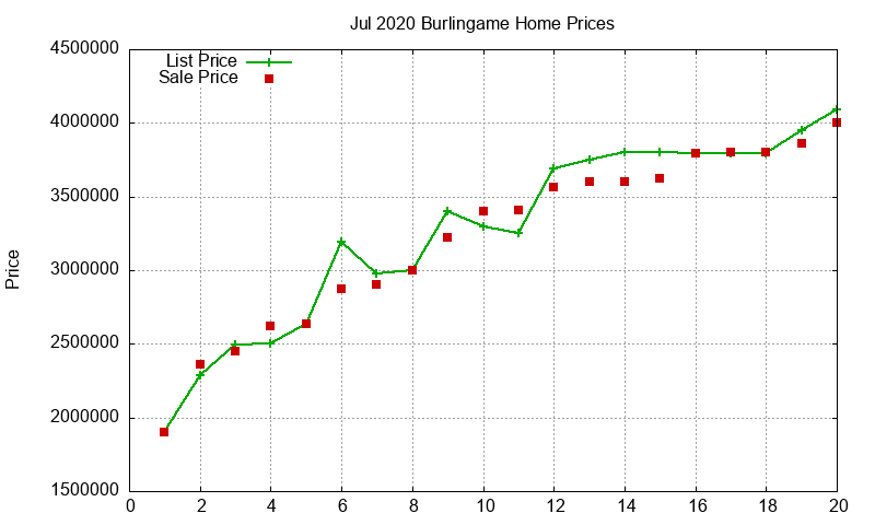 Burlingame Homes Just Sold 2020-07