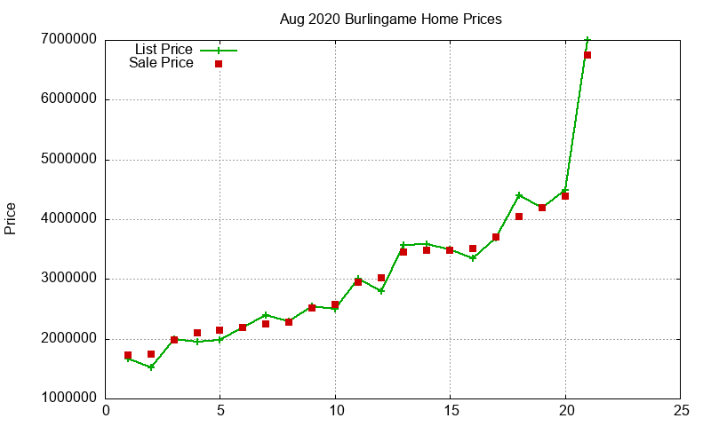 Burlingame Homes Just Sold 2020-08