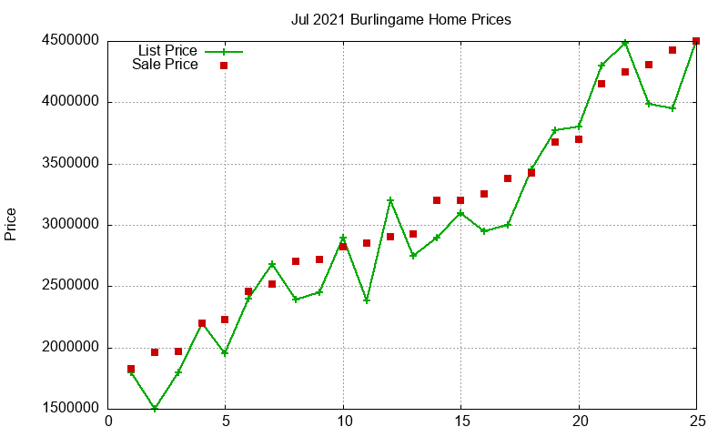 Burlingame Homes Just Sold 2021-07 Burlingame Homes Just Sold 2021-07