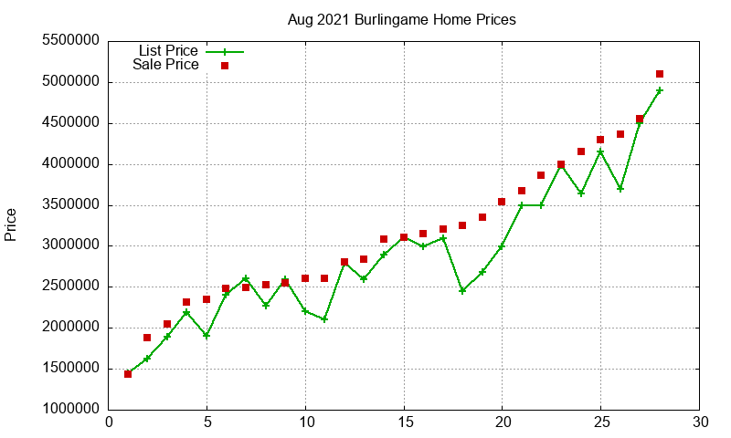 Burlingame Homes Just Sold 2021-08 Burlingame Homes Just Sold 2021-08