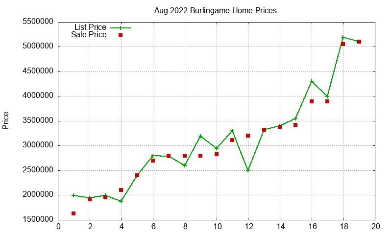 Burlingame Homes Just Sold 2022-08 Burlingame Homes Just Sold 2022-08