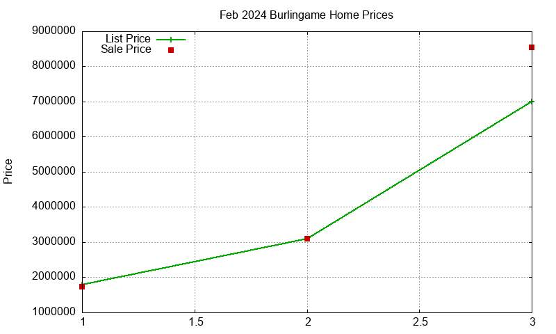 Burlingame Homes Just Sold 2024-02 Burlingame Homes Just Sold 2024-02