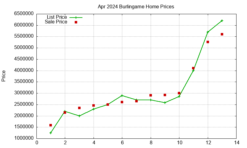 Burlingame Homes Just Sold 2024-04