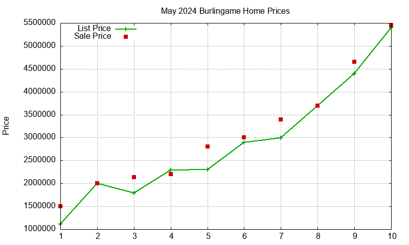 Burlingame Homes Just Sold 2024-05 Burlingame Homes Just Sold 2024-05