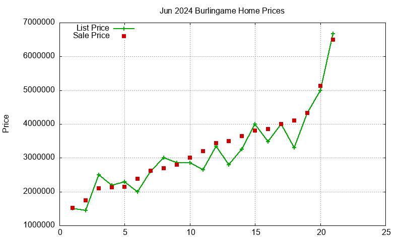 Burlingame Homes Just Sold 2024-06 Burlingame Homes Just Sold 2024-06